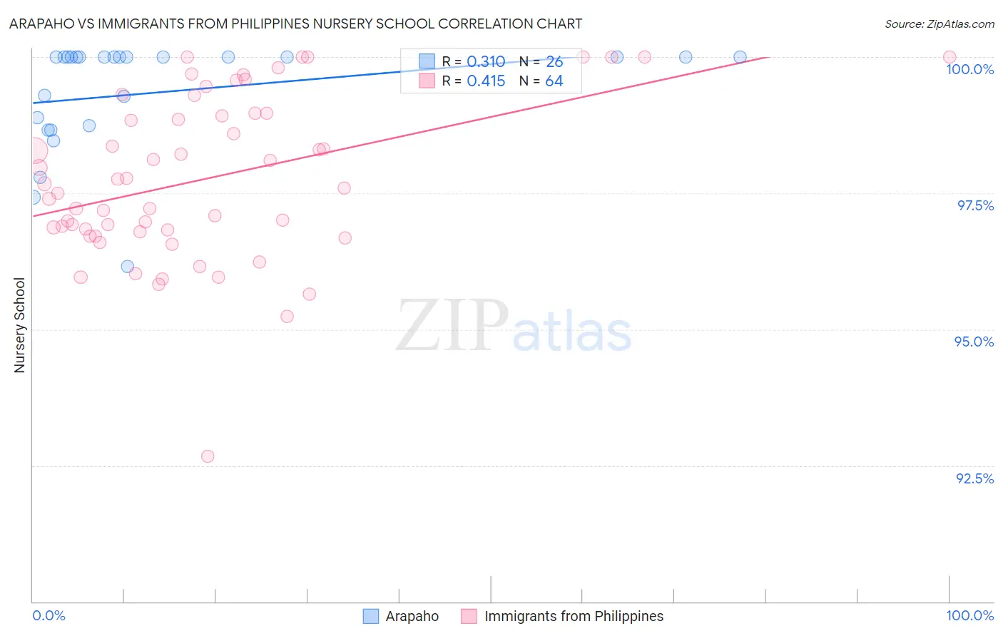 Arapaho vs Immigrants from Philippines Nursery School