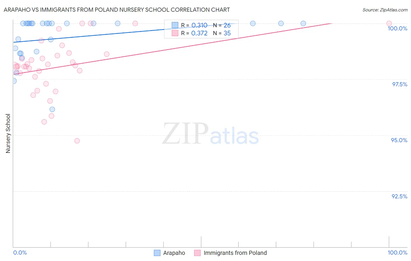 Arapaho vs Immigrants from Poland Nursery School