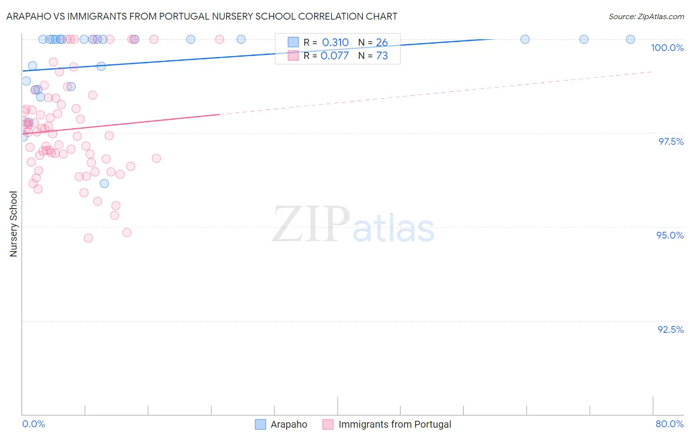 Arapaho vs Immigrants from Portugal Nursery School