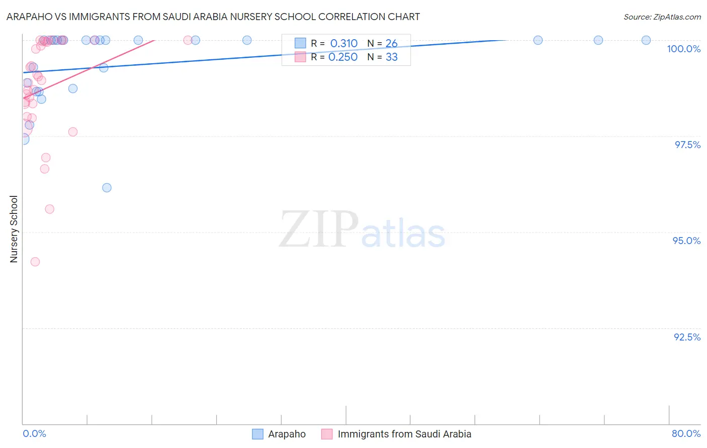 Arapaho vs Immigrants from Saudi Arabia Nursery School
