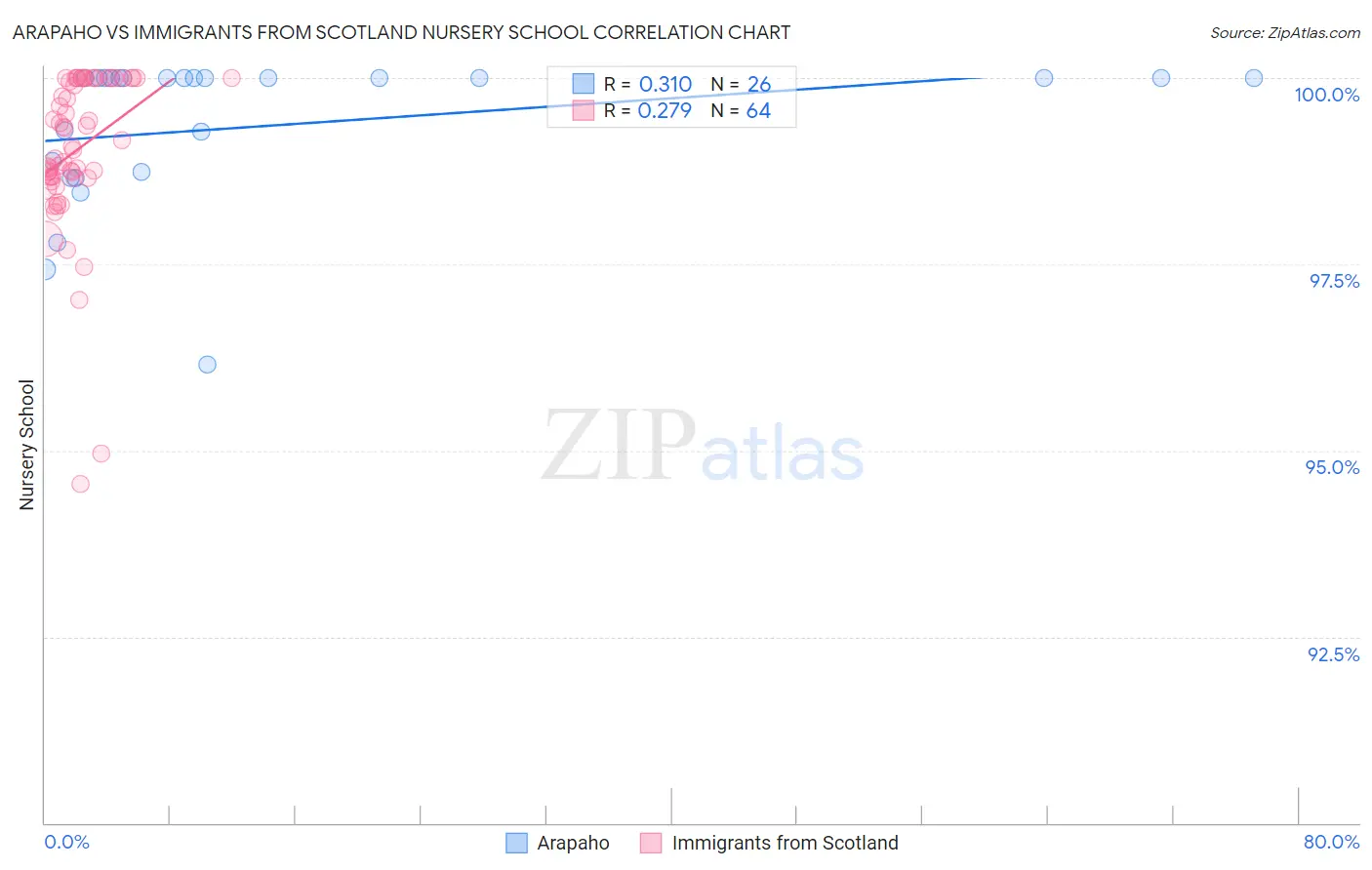 Arapaho vs Immigrants from Scotland Nursery School