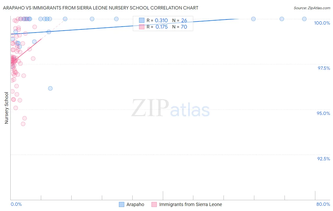 Arapaho vs Immigrants from Sierra Leone Nursery School