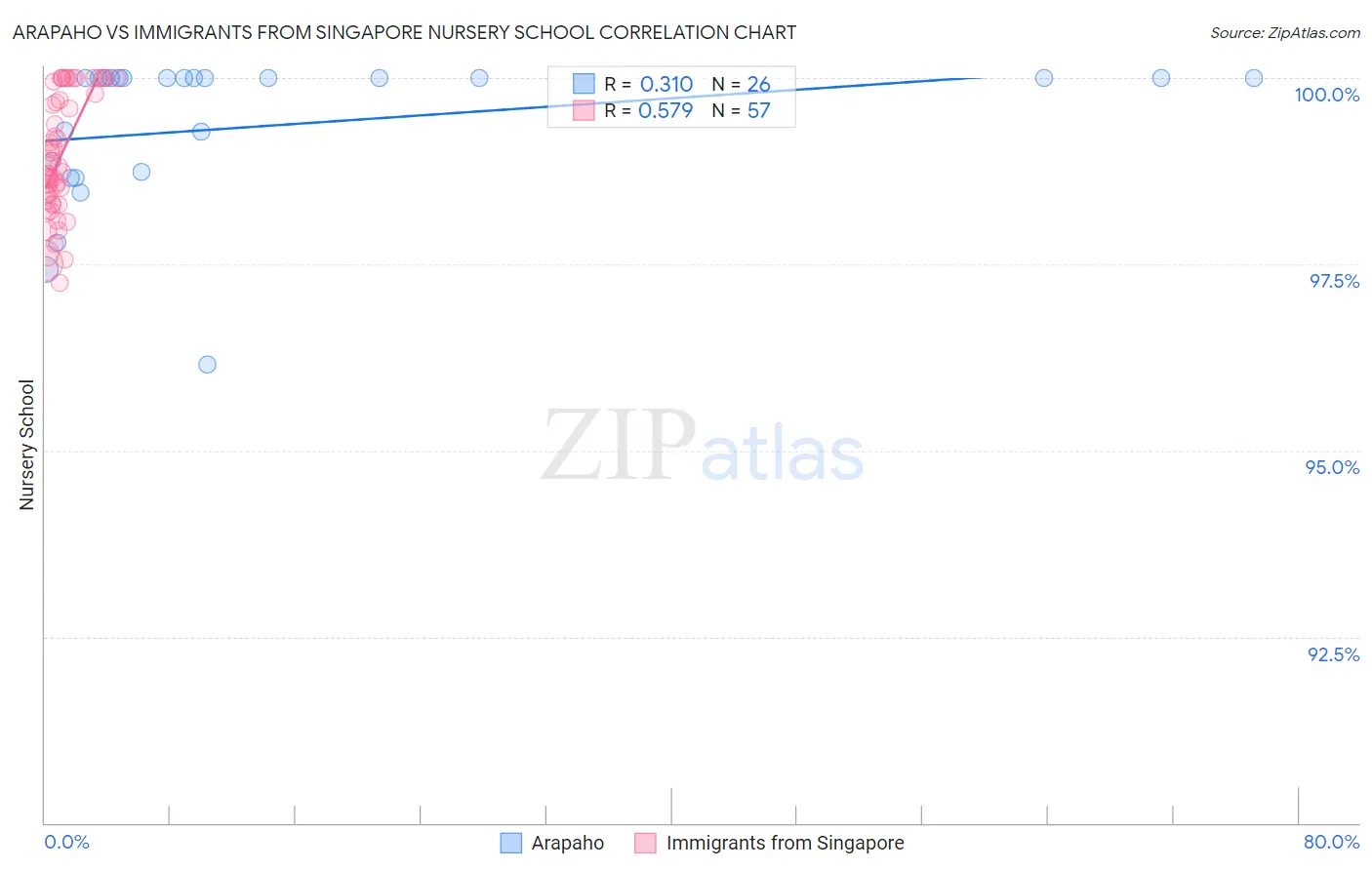 Arapaho vs Immigrants from Singapore Nursery School