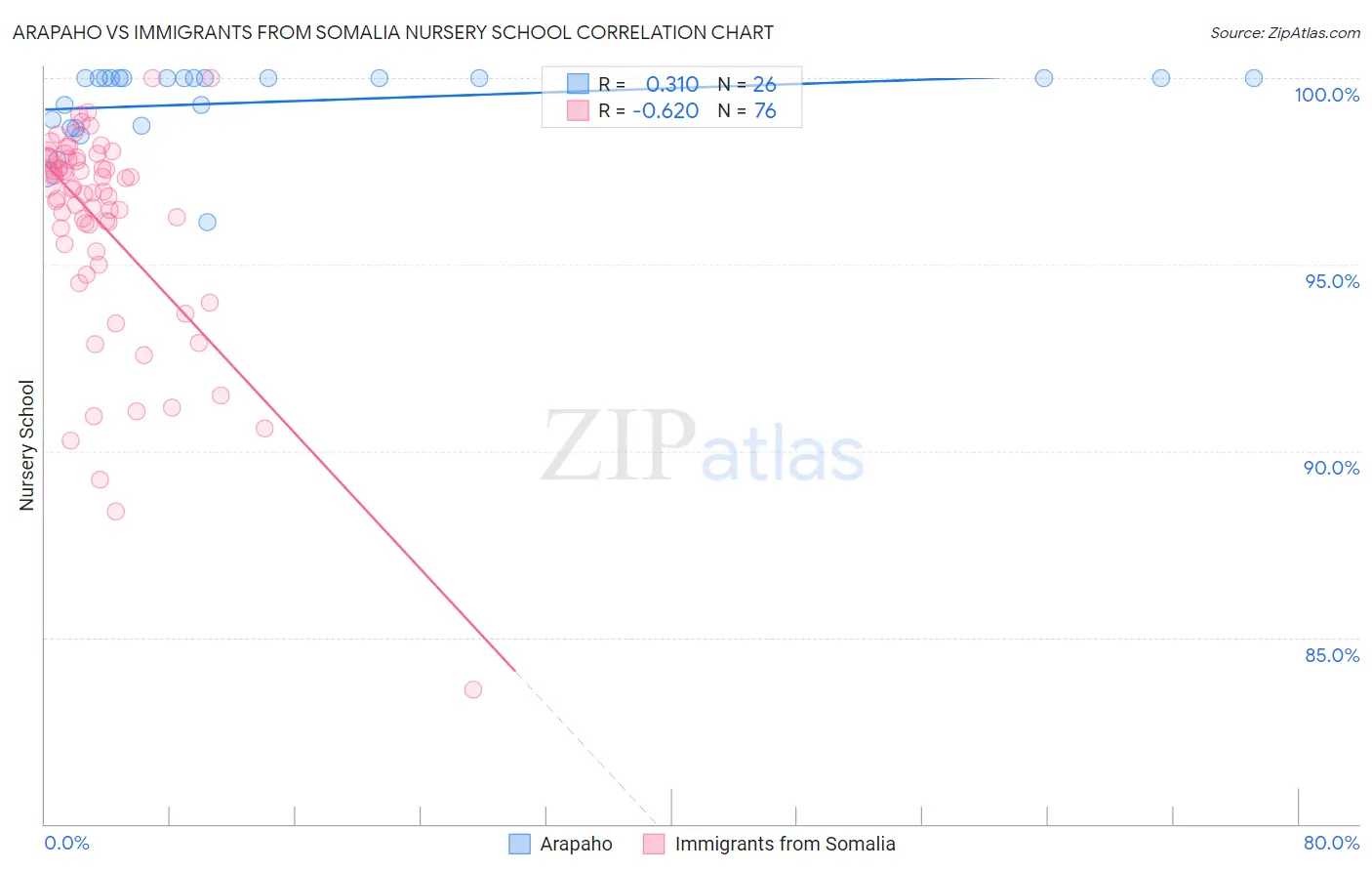 Arapaho vs Immigrants from Somalia Nursery School