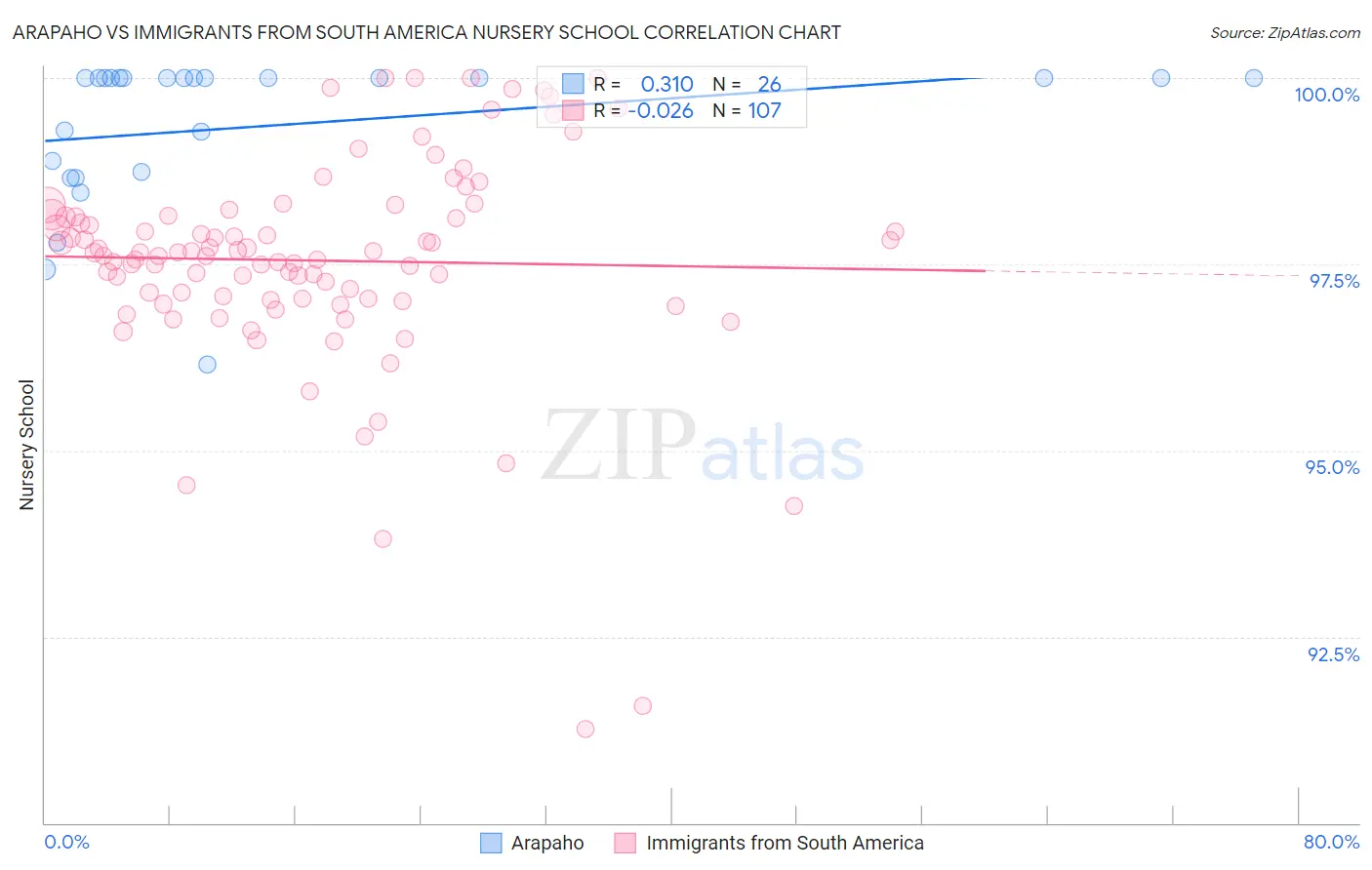 Arapaho vs Immigrants from South America Nursery School