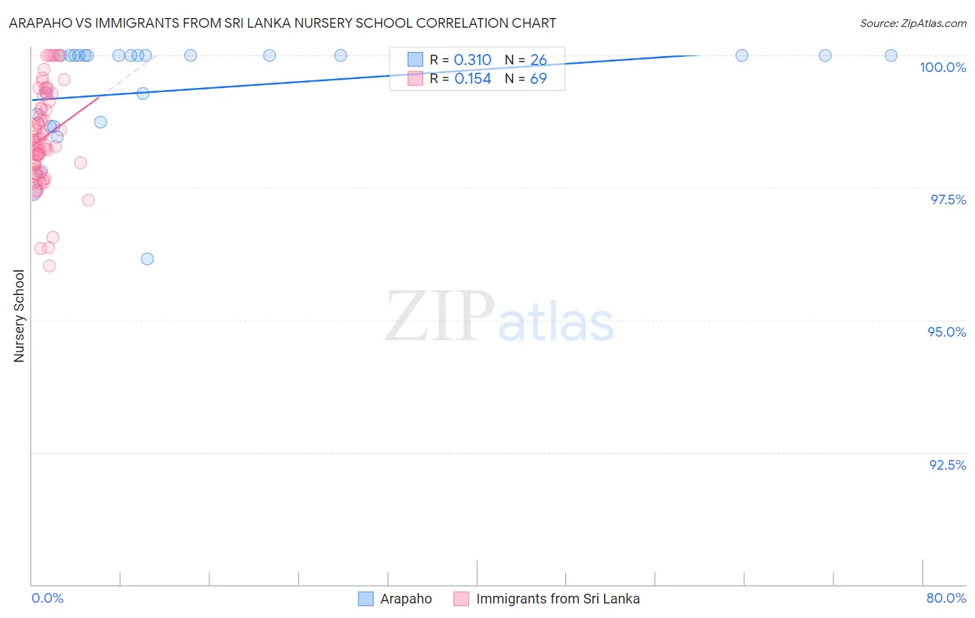 Arapaho vs Immigrants from Sri Lanka Nursery School