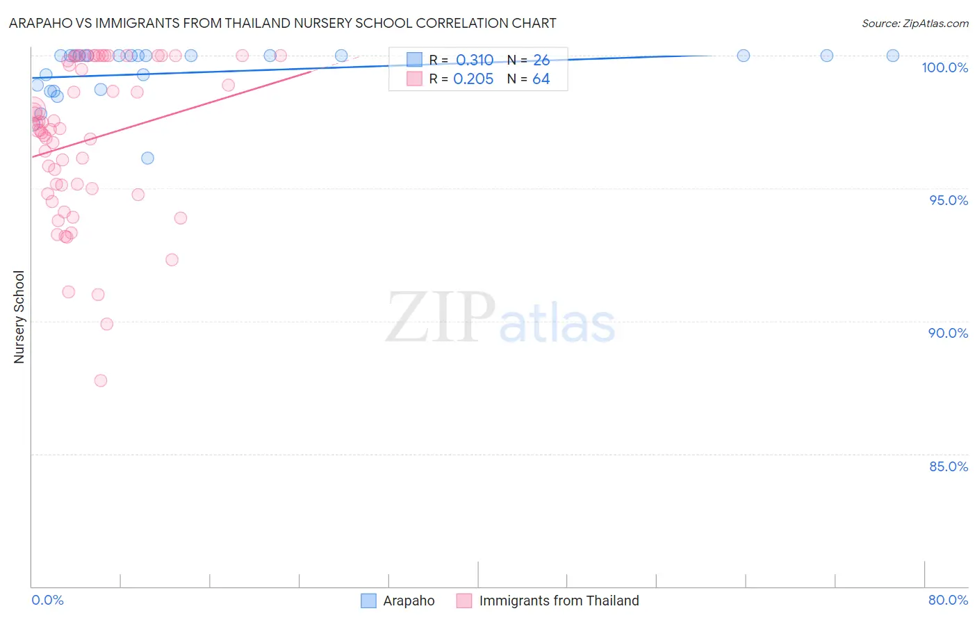 Arapaho vs Immigrants from Thailand Nursery School