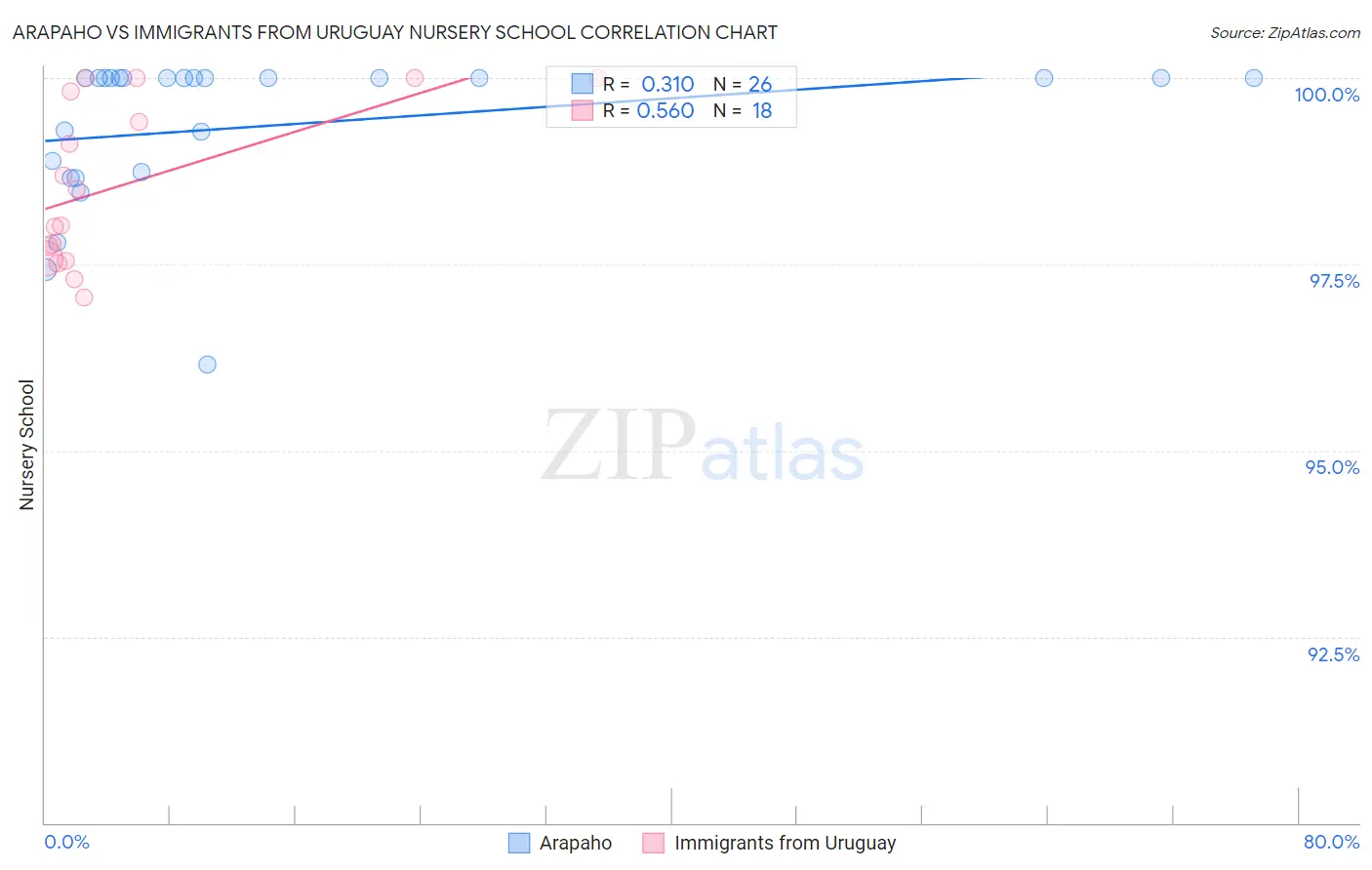 Arapaho vs Immigrants from Uruguay Nursery School