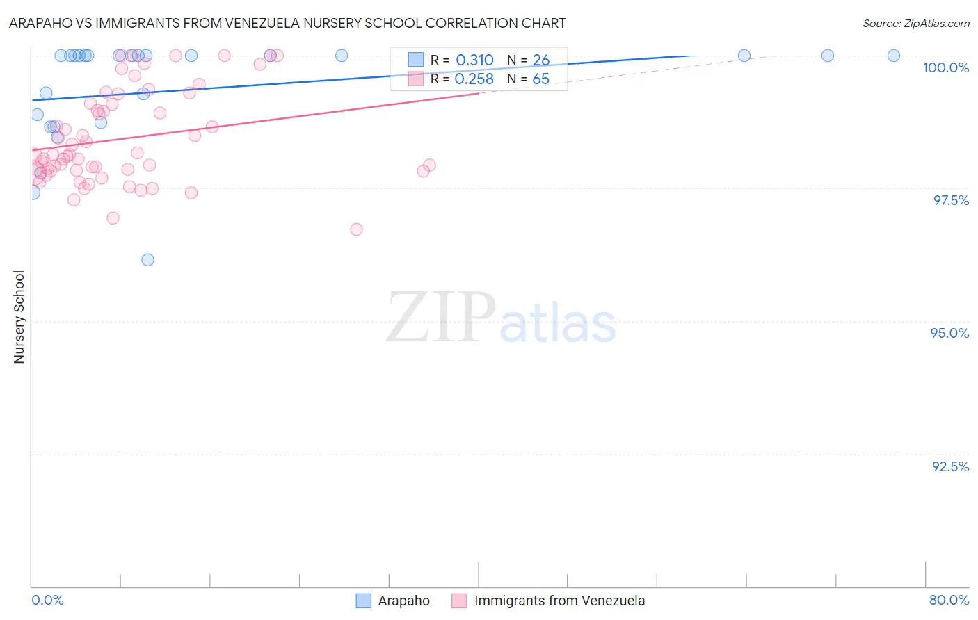 Arapaho vs Immigrants from Venezuela Nursery School