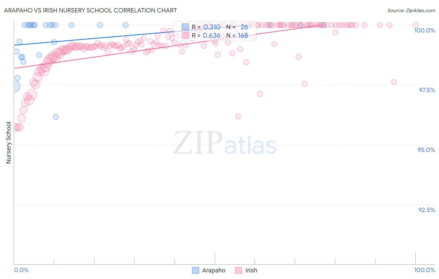 Arapaho vs Irish Nursery School