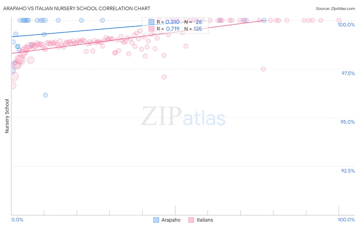 Arapaho vs Italian Nursery School