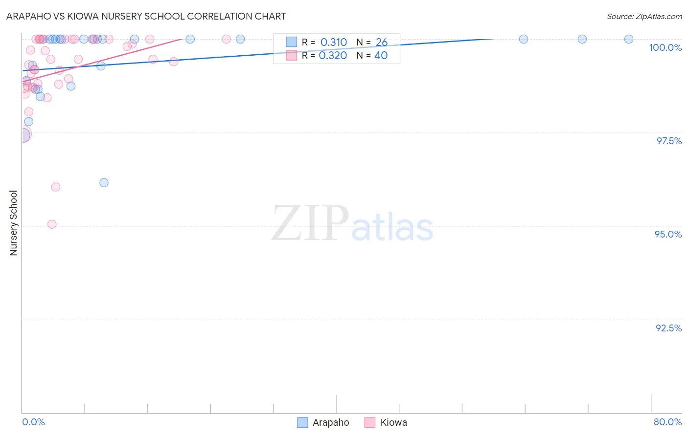 Arapaho vs Kiowa Nursery School