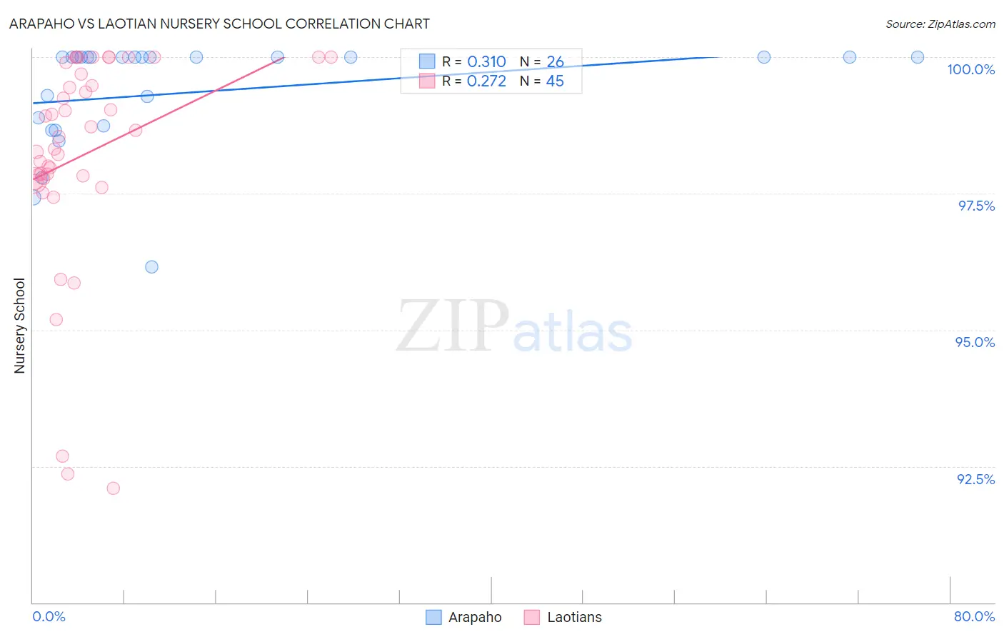 Arapaho vs Laotian Nursery School