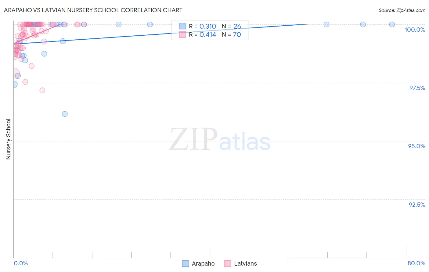 Arapaho vs Latvian Nursery School