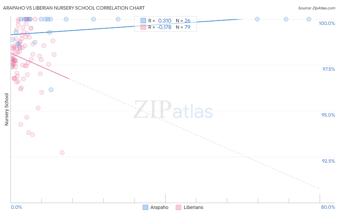 Arapaho vs Liberian Nursery School