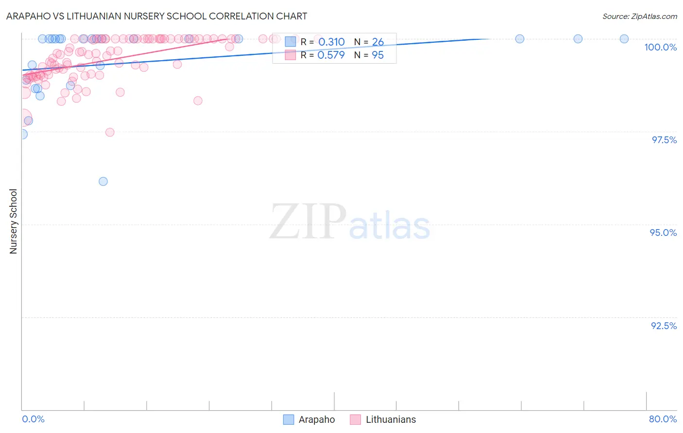 Arapaho vs Lithuanian Nursery School