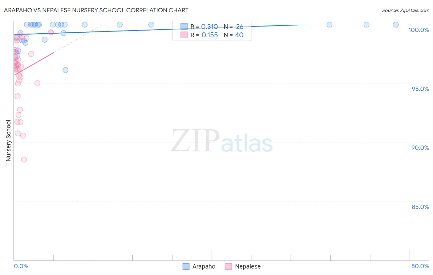 Arapaho vs Nepalese Nursery School