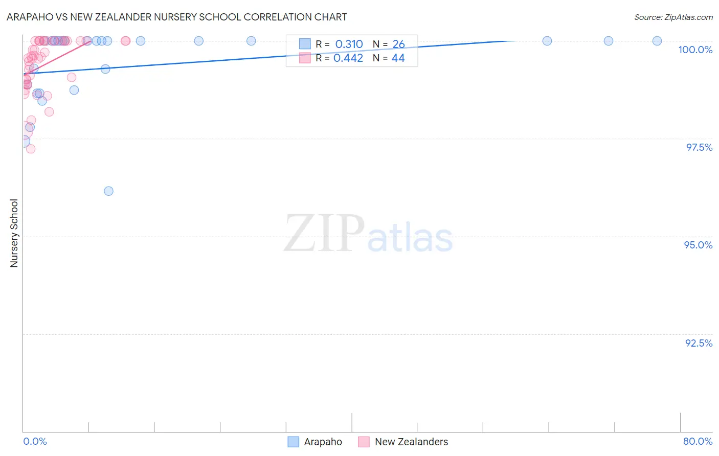 Arapaho vs New Zealander Nursery School