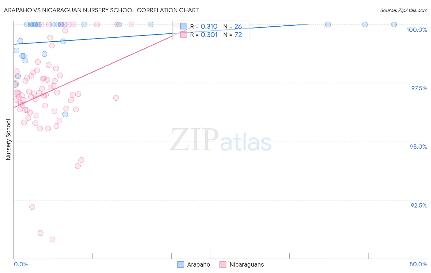 Arapaho vs Nicaraguan Nursery School