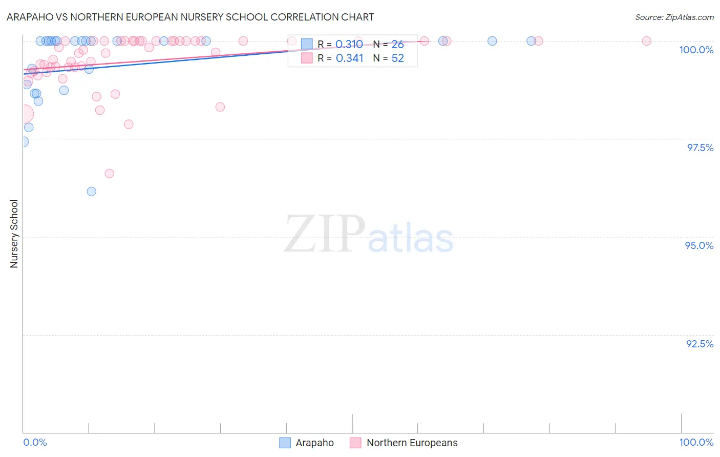 Arapaho vs Northern European Nursery School