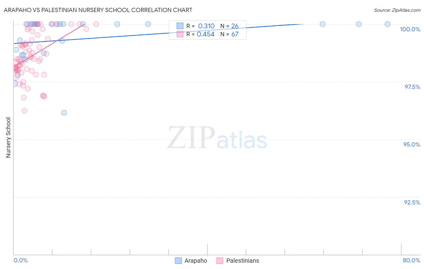 Arapaho vs Palestinian Nursery School