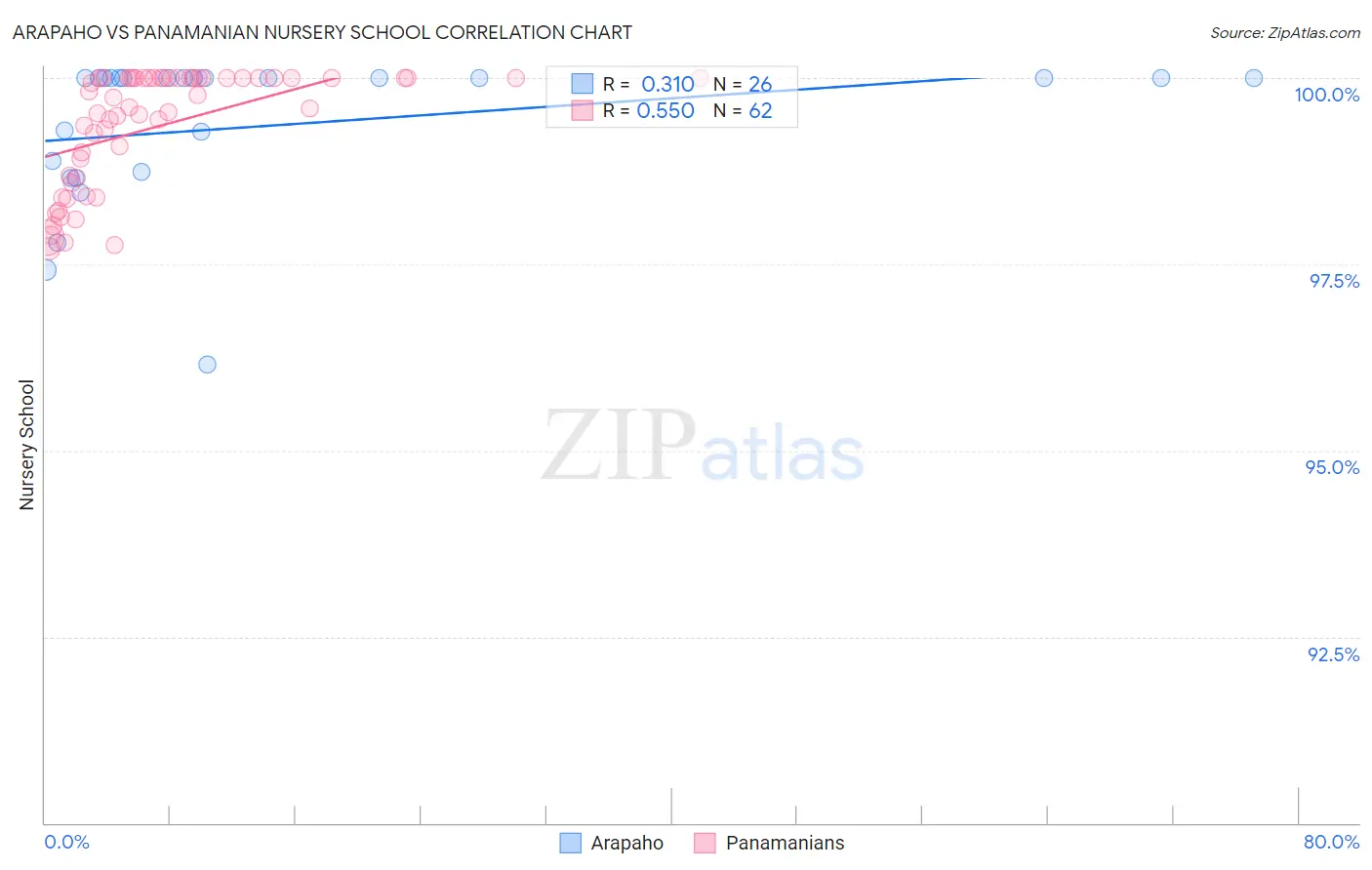Arapaho vs Panamanian Nursery School