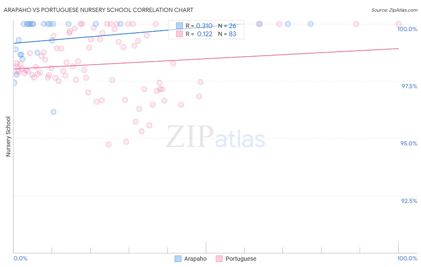 Arapaho vs Portuguese Nursery School
