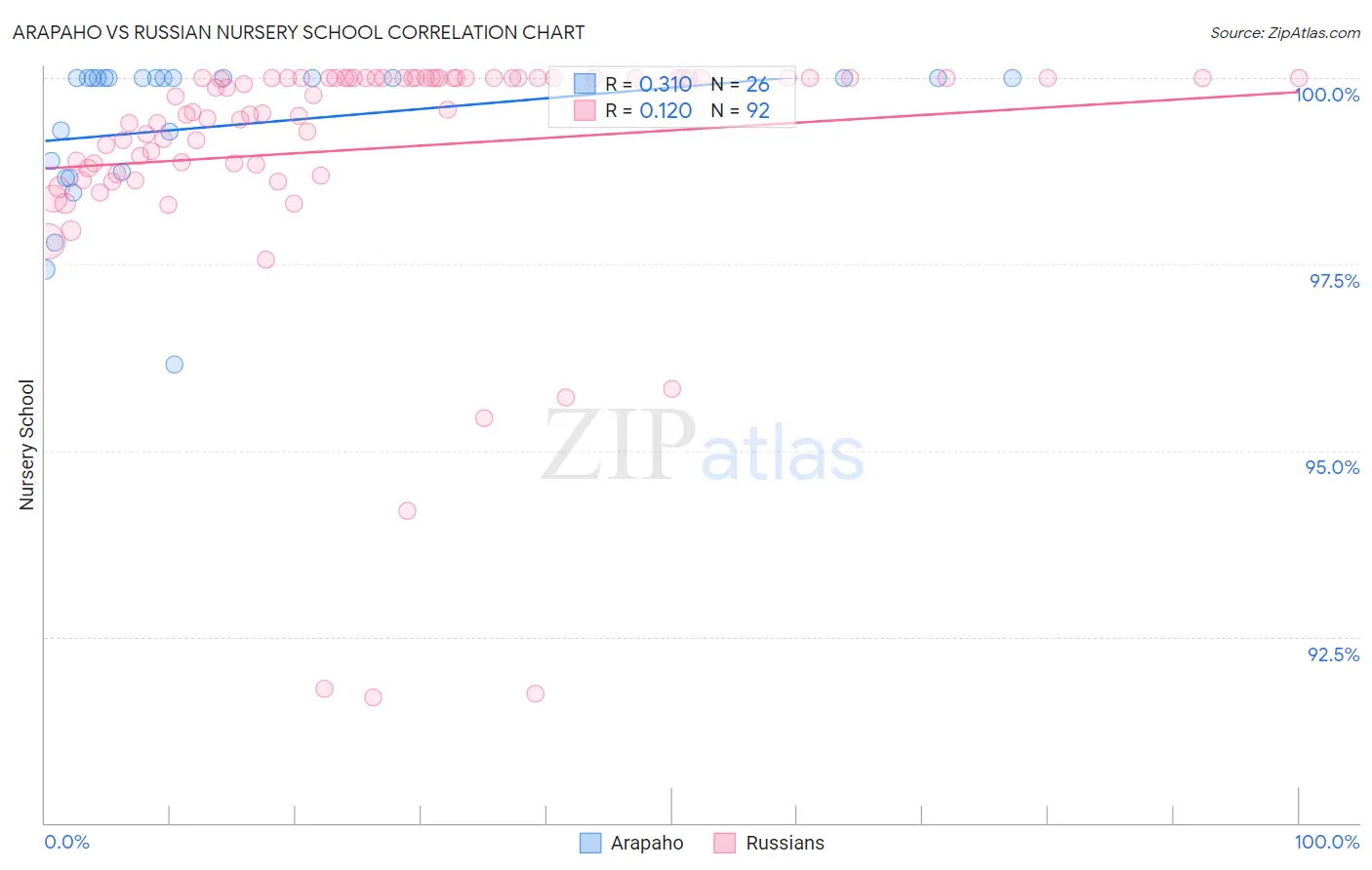 Arapaho vs Russian Nursery School