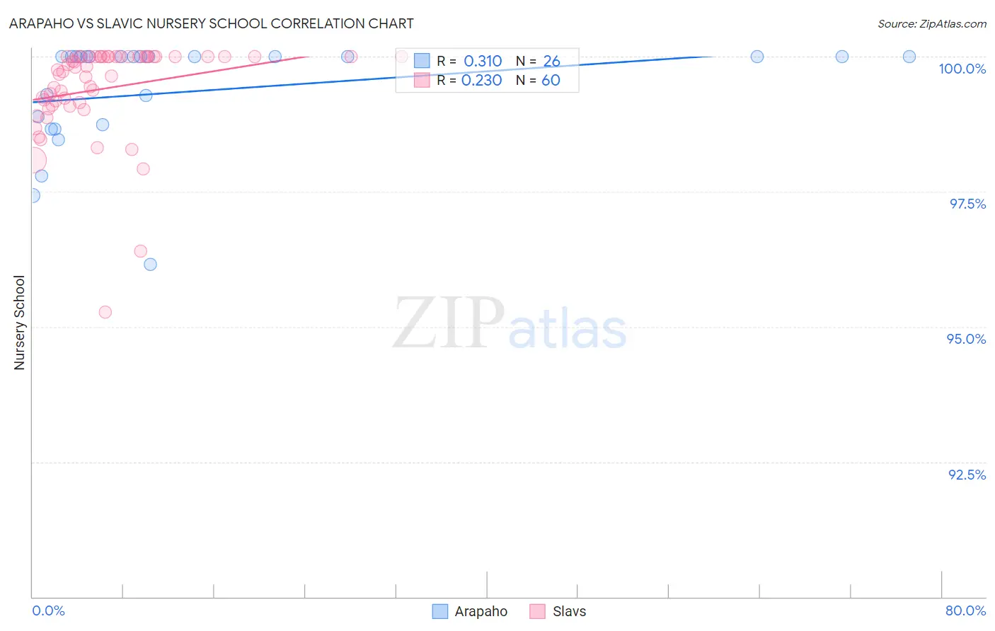 Arapaho vs Slavic Nursery School