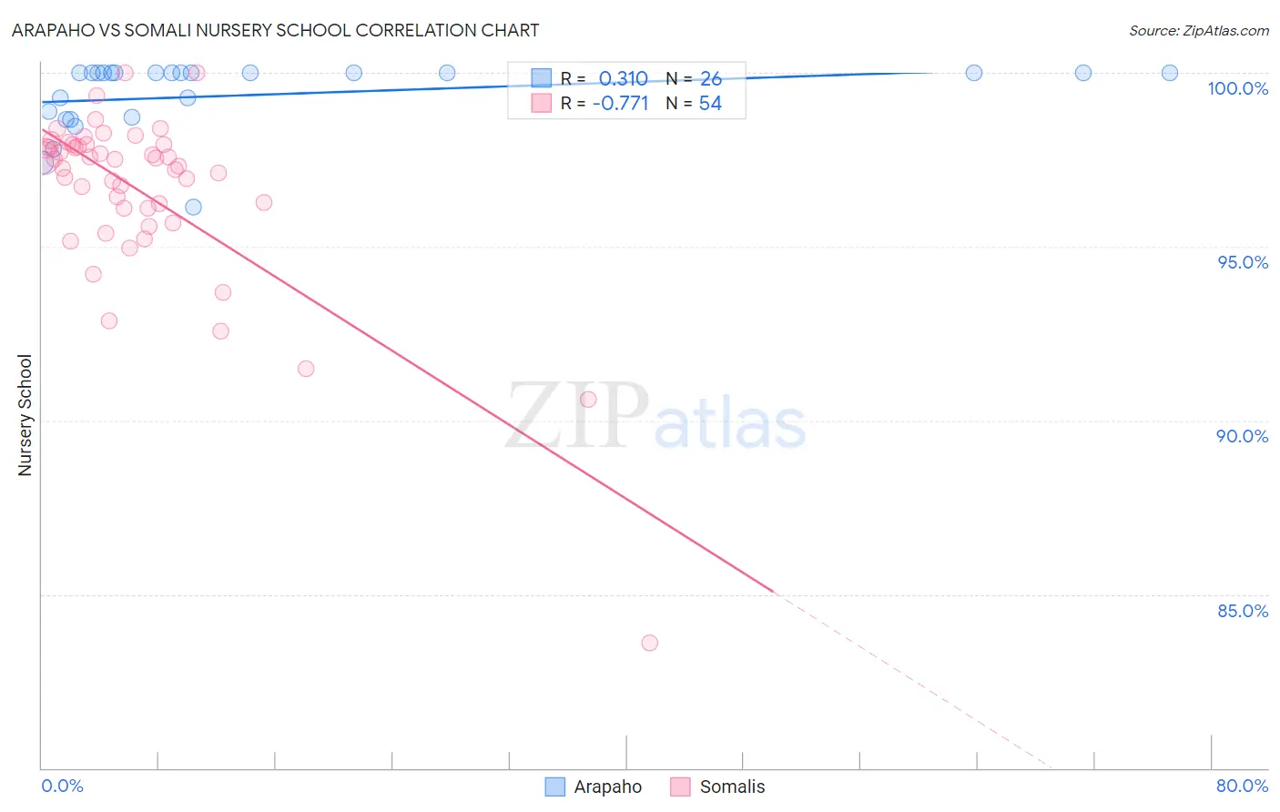 Arapaho vs Somali Nursery School