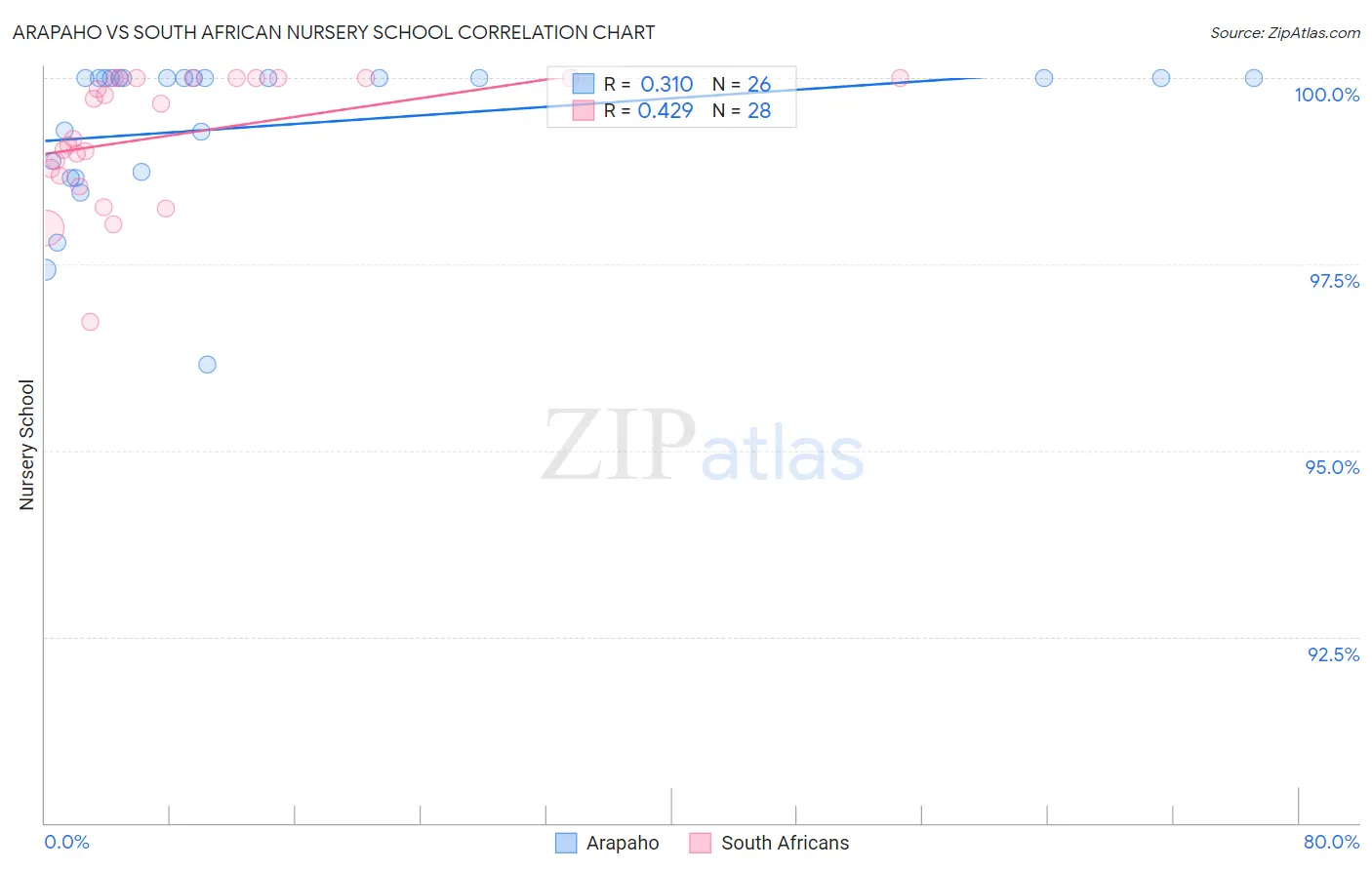 Arapaho vs South African Nursery School