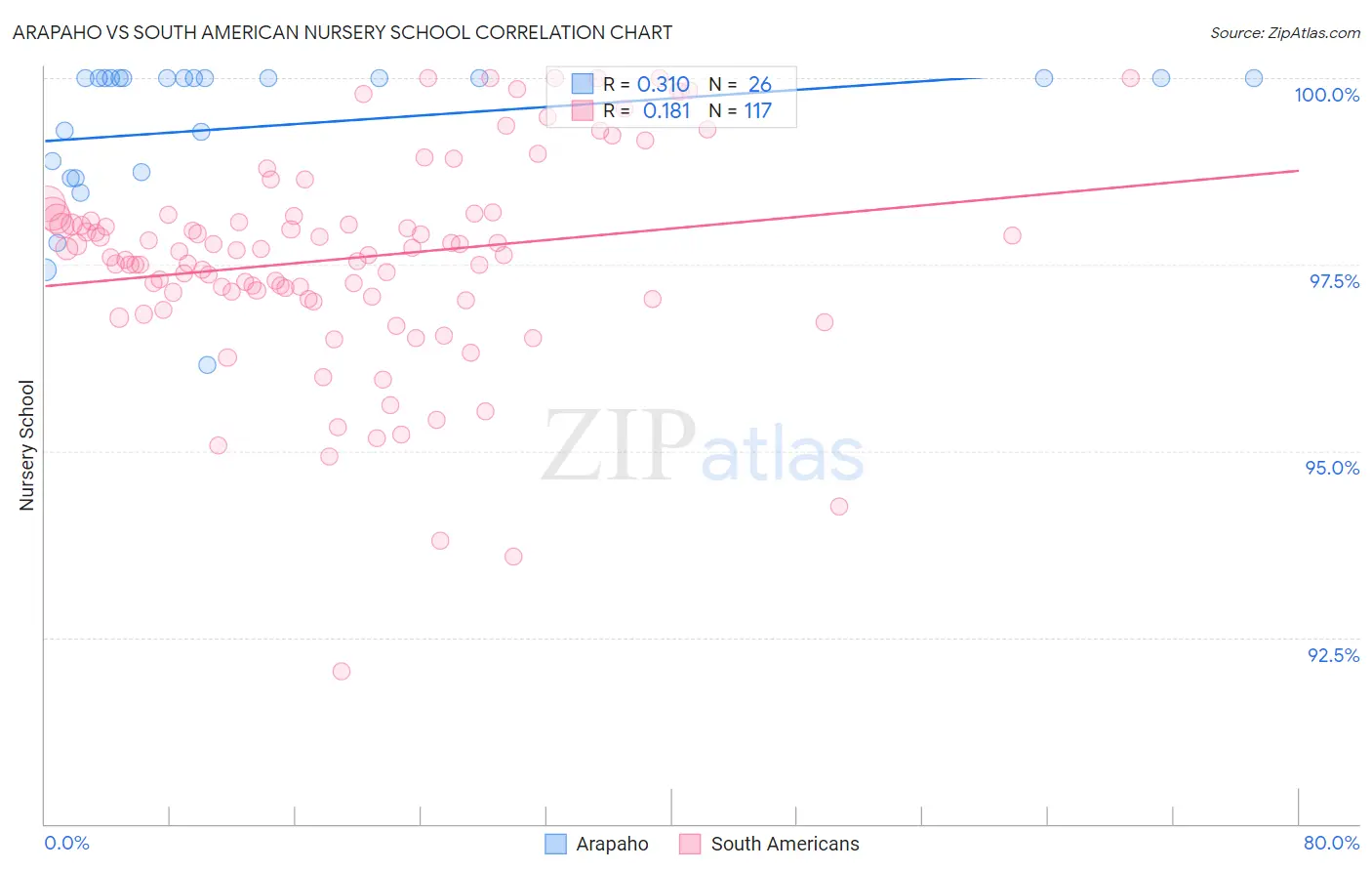 Arapaho vs South American Nursery School