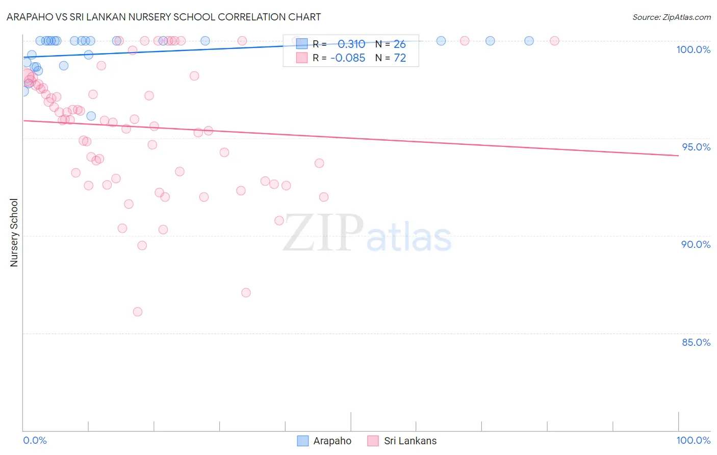 Arapaho vs Sri Lankan Nursery School