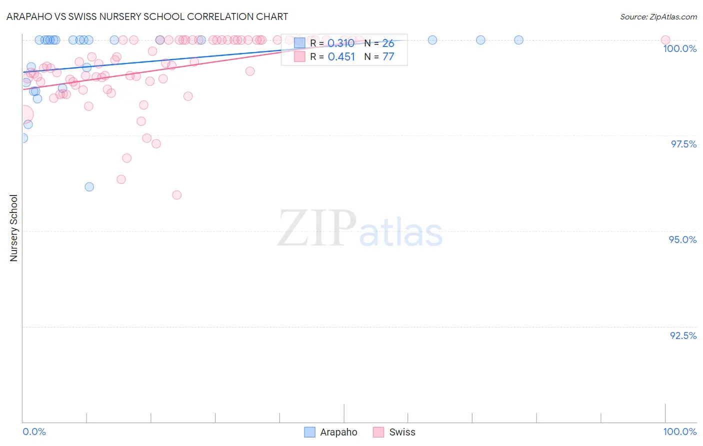 Arapaho vs Swiss Nursery School