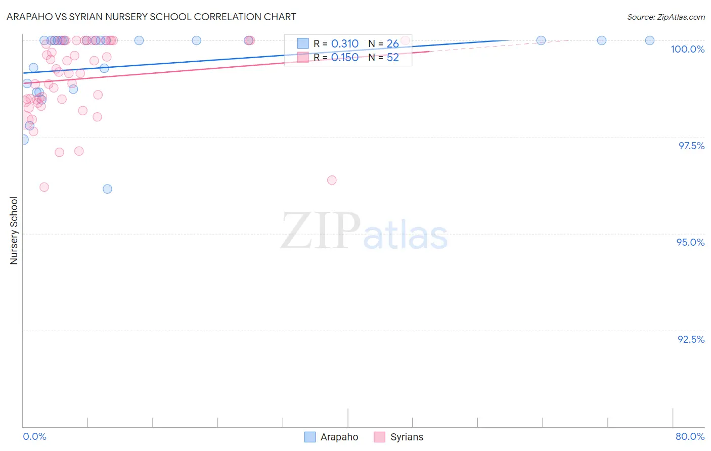 Arapaho vs Syrian Nursery School