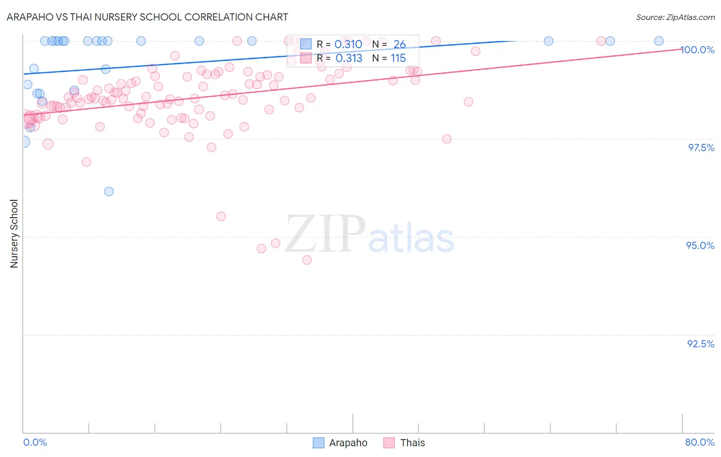 Arapaho vs Thai Nursery School