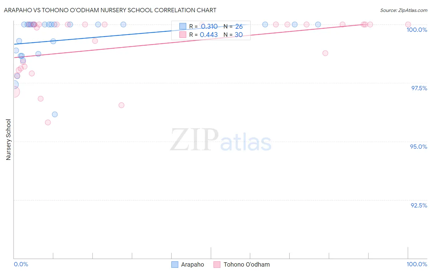 Arapaho vs Tohono O'odham Nursery School