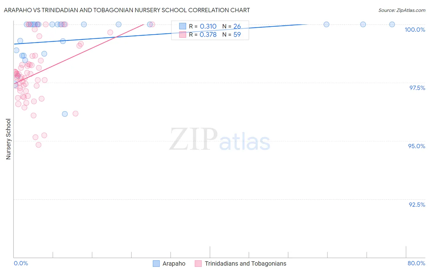 Arapaho vs Trinidadian and Tobagonian Nursery School