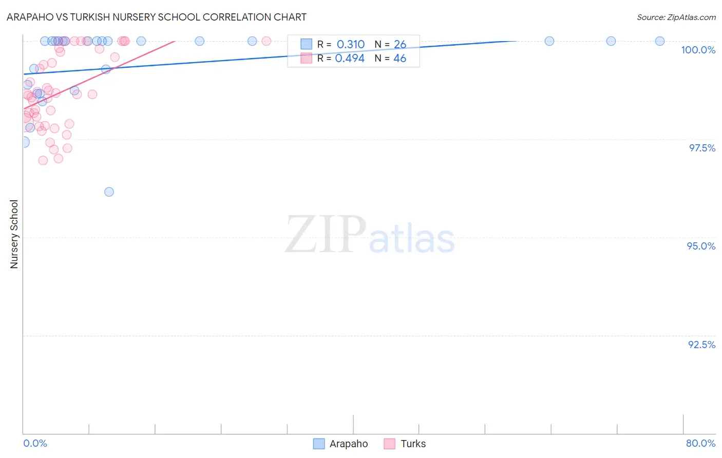 Arapaho vs Turkish Nursery School
