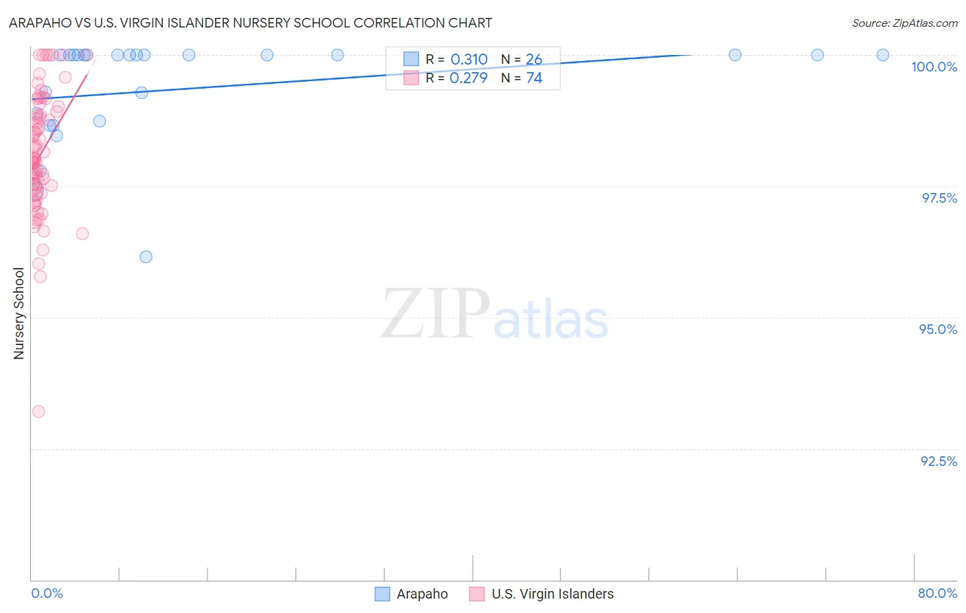 Arapaho vs U.S. Virgin Islander Nursery School