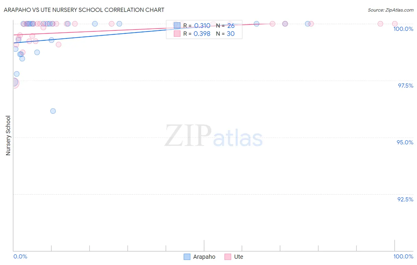 Arapaho vs Ute Nursery School