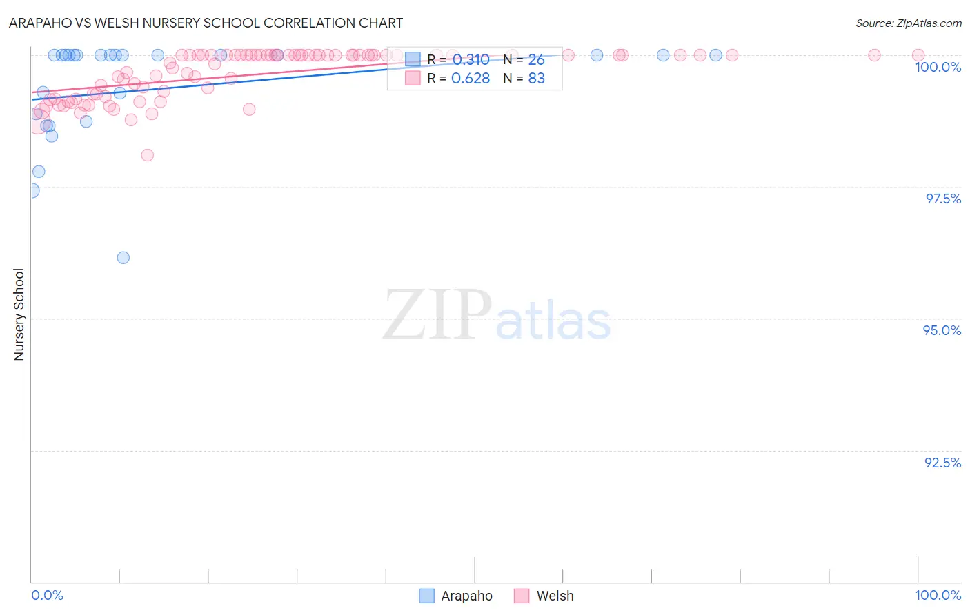 Arapaho vs Welsh Nursery School
