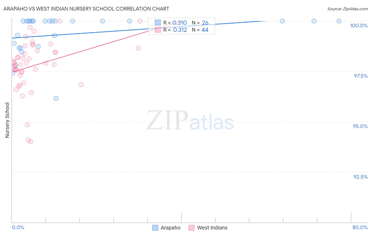 Arapaho vs West Indian Nursery School