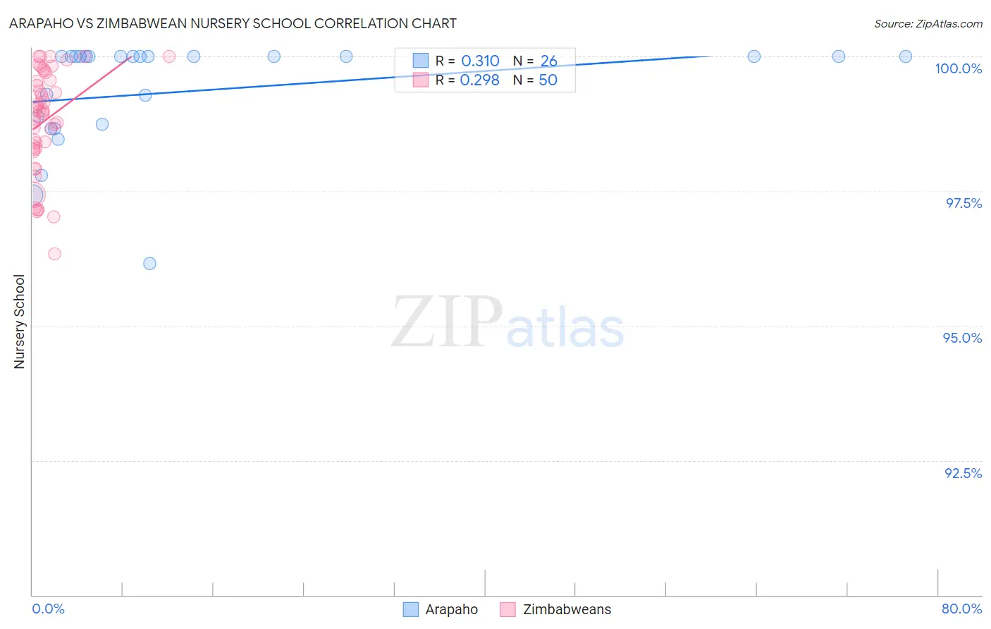 Arapaho vs Zimbabwean Nursery School
