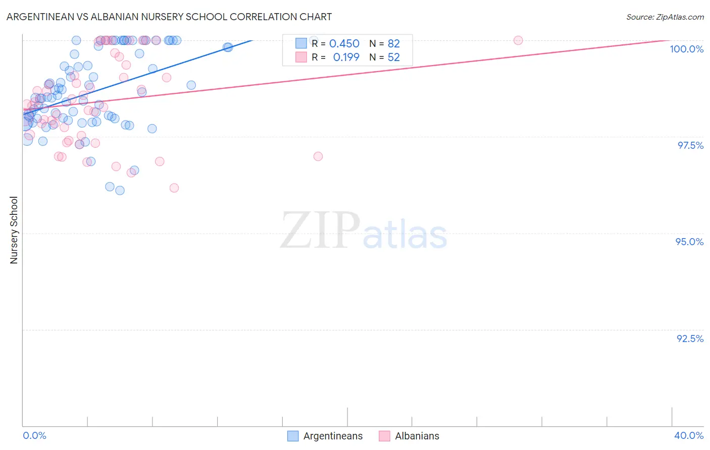 Argentinean vs Albanian Nursery School