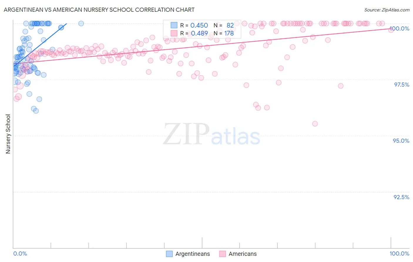 Argentinean vs American Nursery School