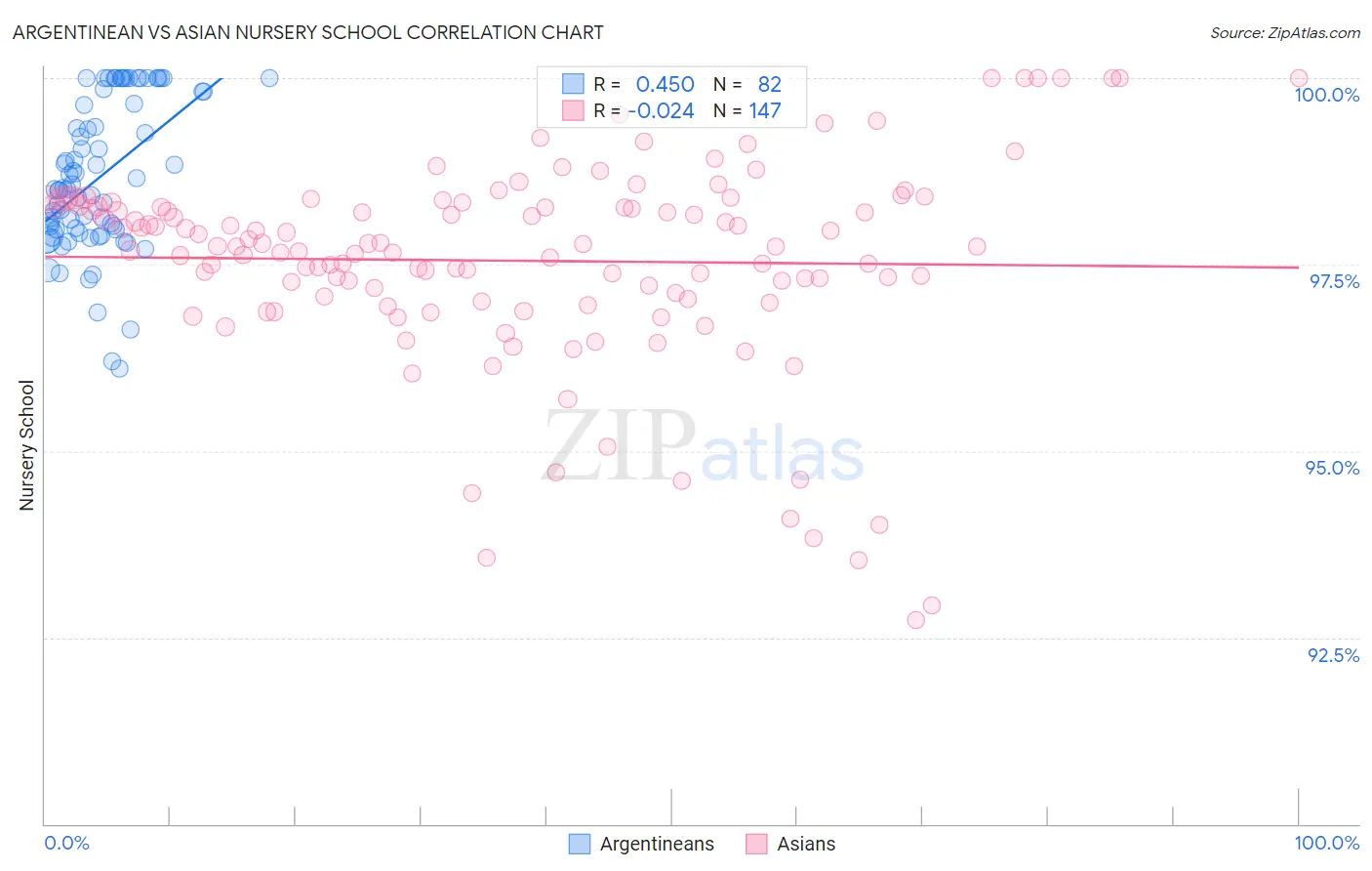 Argentinean vs Asian Nursery School