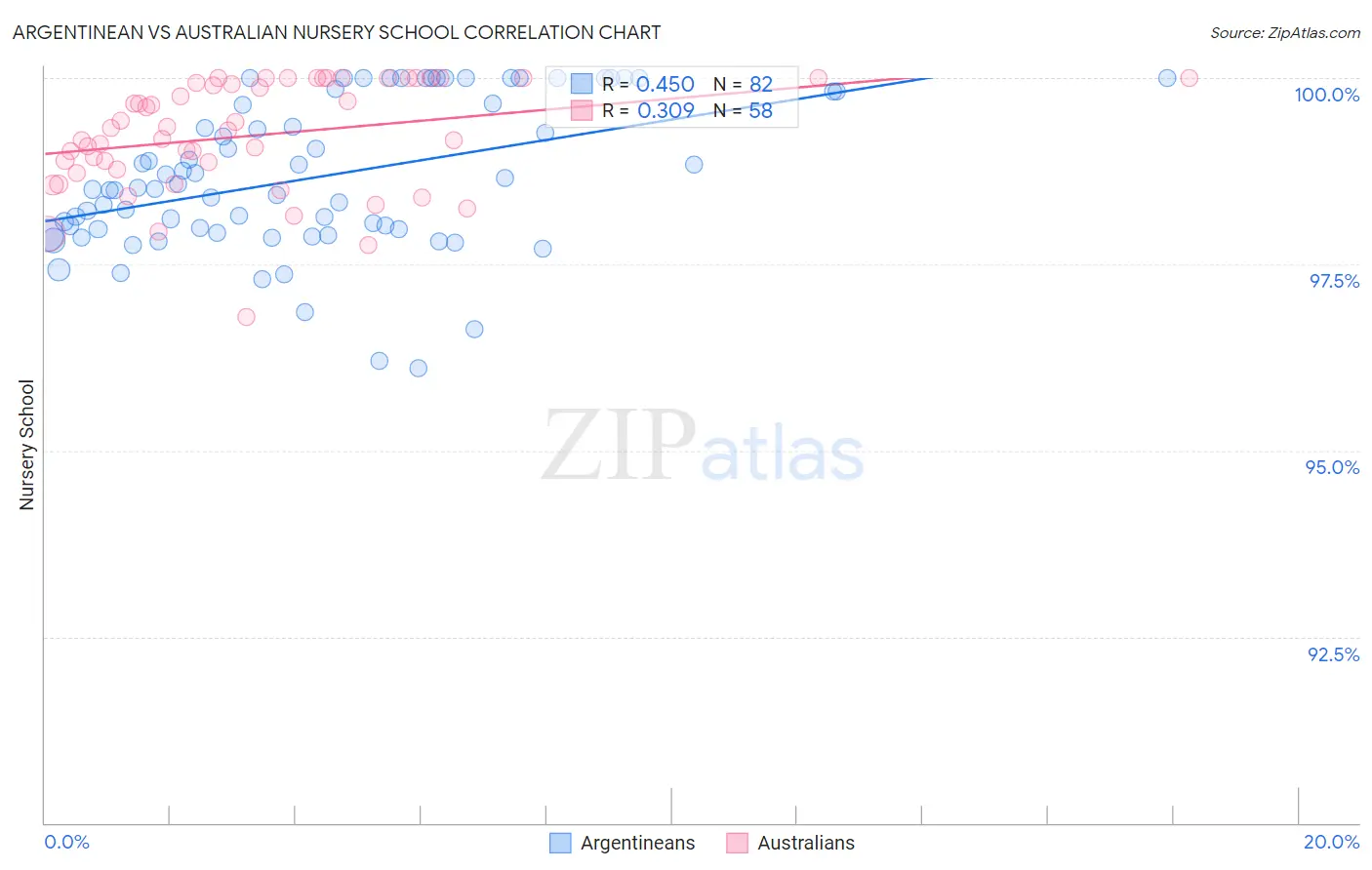 Argentinean vs Australian Nursery School