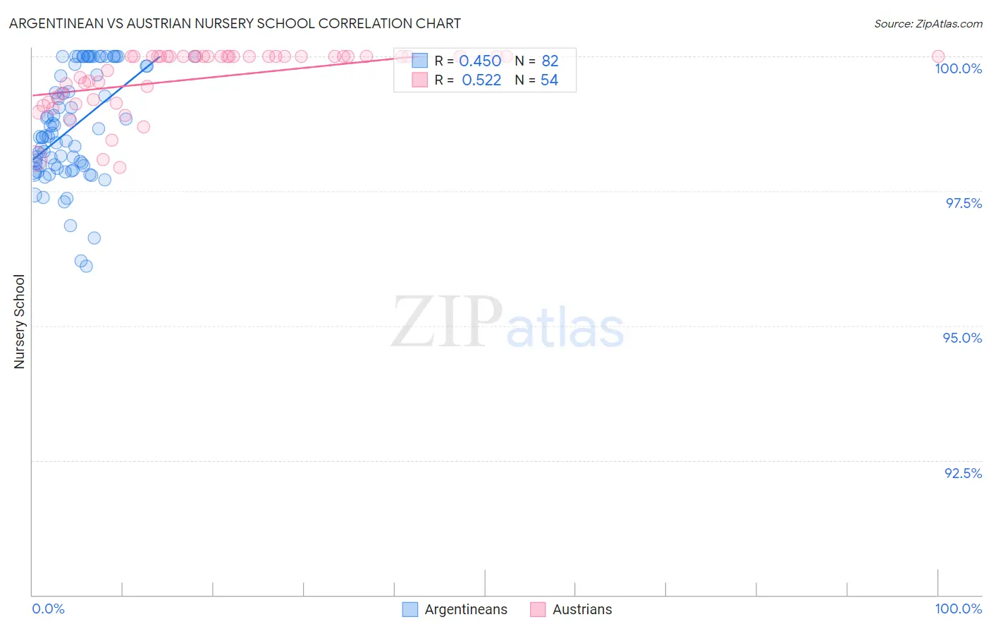 Argentinean vs Austrian Nursery School
