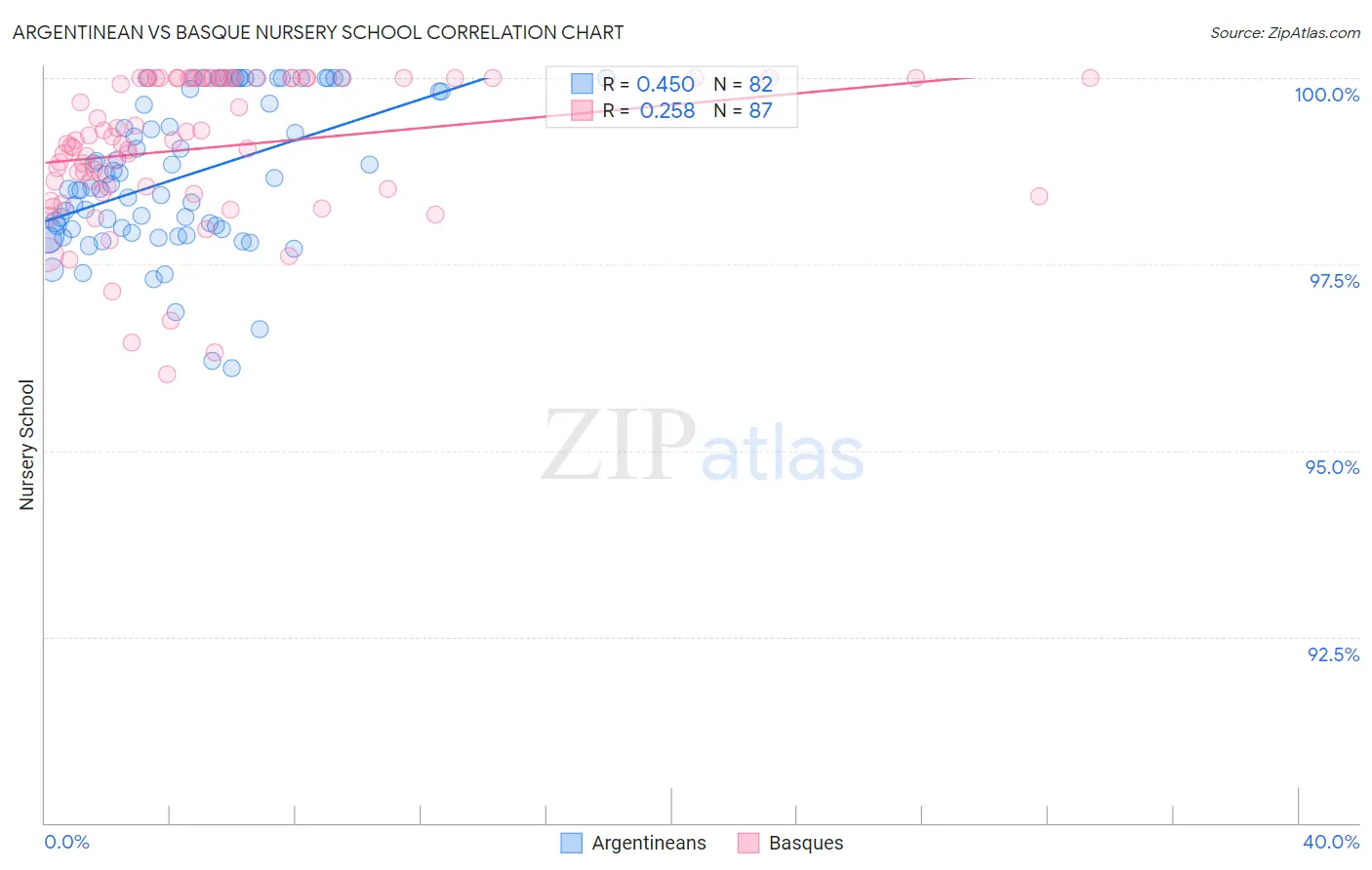 Argentinean vs Basque Nursery School